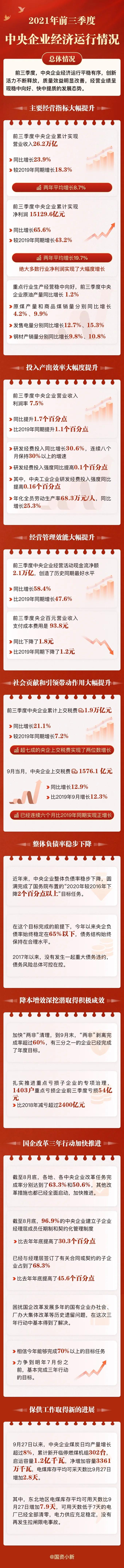 一圖看懂2021年前三季度中央企業(yè)經(jīng)濟(jì)運(yùn)行情況(圖1)